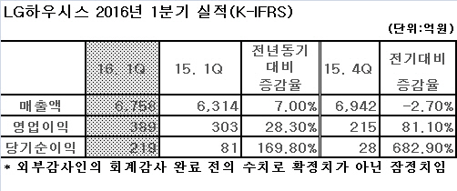 <LG하우시스 제공>